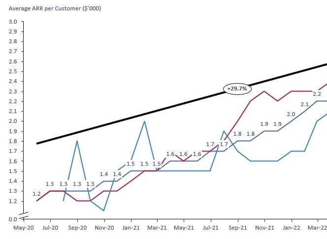 ACV Over Time